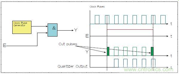 不會截短脈沖有選通脈沖串的電路，怎么做到的？