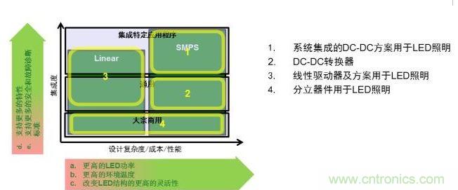 用于LED照明的驅動器方案