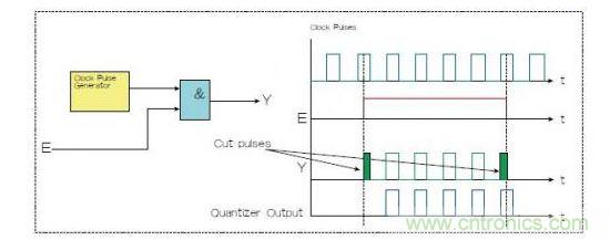 兩種選通脈沖串的方法，一種是使用選通信號E和與門（Y輸出），一種是量化器（藍色）。