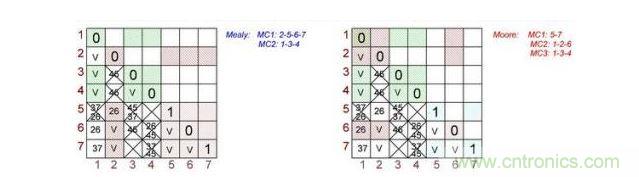 根據(jù)Mealy（左）和Moore（右）狀態(tài)機做出的最終表格對。