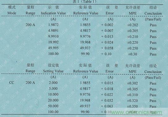 校準(zhǔn)電流傳感器，要考慮的東西不是一般的多！