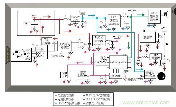 典型的移動(dòng)平板電腦應(yīng)用模塊和布局。