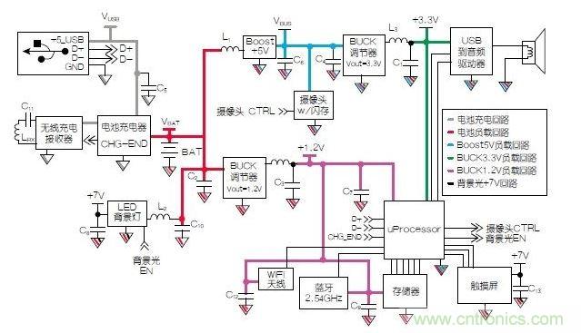 典型的移動(dòng)平板電腦示意圖模塊。