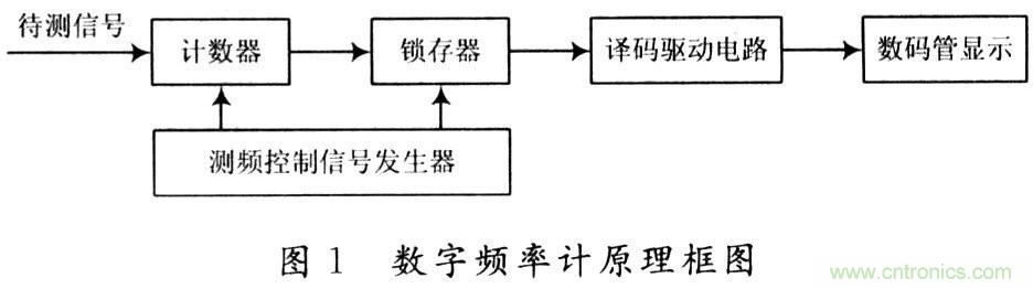 基于EDA技術的數(shù)字頻率及系統(tǒng)設計