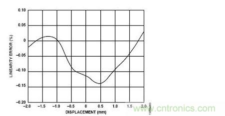 位置線(xiàn)性度誤差與LVDT內(nèi)核位移的關(guān)系