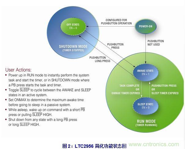 無代碼調(diào)節(jié)電子喚醒定時器的設(shè)計實例