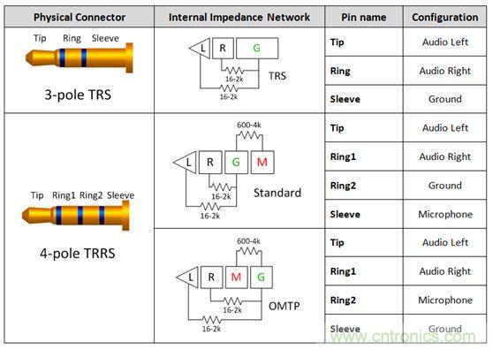 【導(dǎo)讀】現(xiàn)如今汽車電子越來越發(fā)達(dá)，越來越多的應(yīng)用出現(xiàn)在汽車輔助系統(tǒng)中。音頻插口開關(guān)就是這樣被挖掘出來。音頻插口開關(guān)被應(yīng)用在后座娛樂、可拆卸式導(dǎo)航裝置或汽車級平板電腦。大大方便了人們的出行和駕駛。 在當(dāng)今的汽車電子應(yīng)用中，工程師們?nèi)谌肓嗽絹碓蕉嘤蓚€(gè)人電子產(chǎn)品所啟發(fā)的功能。于是，音頻插孔如今開始出現(xiàn)在汽車之中。它們可用于后座娛樂、可拆卸式導(dǎo)航裝置或汽車級平板電腦。當(dāng)查看個(gè)性化內(nèi)容時(shí)，乘客往往喜歡使用自己的頭戴式耳機(jī)。這樣做不僅保護(hù)了他們的個(gè)人隱私，而且還能避免駕駛者在乘客查看內(nèi)容時(shí)分心他顧。 用于這些有線頭戴式耳機(jī)的音頻插孔是標(biāo)準(zhǔn)的 3.5 mm 連接器。過去，此類音頻插孔一直是具有一個(gè)尖端 (tip)、環(huán) (ring) 和套筒銷 (sleeve pin) 的三芯插孔。隨著該行業(yè)的發(fā)展，更多的高級音頻娛樂環(huán)境系統(tǒng)逐步實(shí)現(xiàn)了需要一個(gè)傳聲器輸入的按鍵和話音命令功能。這樣一來，系統(tǒng)就必需支持具有一個(gè)尖端、兩個(gè)環(huán)和套筒銷的四芯插孔。然而，支持傳聲器給系統(tǒng)設(shè)計(jì)人員帶來了一個(gè)不同的問題，因?yàn)槭忻嫔嫌袃煞N四極插孔，它們具有不同的傳聲器和接地位置。 當(dāng)采用目前市售的解決方案時(shí)，設(shè)計(jì)人員通常必需以硬連線的方式把地連接至連接器的插腳之一，從而致使無法支持其他的頭戴式耳機(jī)配置。這就給系統(tǒng)的潛在終端用戶留下了不兼容的頭戴式耳機(jī)和一種不愉快的認(rèn)識，就是他們將無法聆聽其自有的音頻內(nèi)容。 車載頭戴式耳機(jī)期望擁有的另一種功能是帶按鈕的小鍵盤，其將兼容所有的頭戴式耳機(jī)。它們將具備常見的選項(xiàng)，如提高音量、調(diào)低音量和一個(gè)靜音鍵。典型的頭戴式耳機(jī)將具有一個(gè)與按鍵相關(guān)聯(lián)的電阻網(wǎng)絡(luò)。當(dāng)用戶撳按某個(gè)鍵時(shí)，將在編解碼器的 MICBIAS 輸出和系統(tǒng)地之間形成一個(gè)分壓器網(wǎng)絡(luò)。這在 SLEEVE/RING2 插腳上將是一個(gè)可測量的電壓。目前，指望支持這些按鍵的系統(tǒng)設(shè)計(jì)人員有兩種選項(xiàng)：找一款具有適當(dāng)?shù)臋z測方法和按鍵“存儲(chǔ)桶”的編解碼器，或者使用一個(gè)具有用于電阻分壓器和電壓網(wǎng)絡(luò)的所有相關(guān)手工計(jì)算功能的合適外部 ADC。 高性能音頻插孔開關(guān)可幫助解決這些問題，采取的方法是自動(dòng)檢測音頻頭戴式耳機(jī)的任何配置，并把接地和傳聲器線路排布至適當(dāng)?shù)牟迥_。通過觀察由頭戴式耳機(jī)的揚(yáng)聲器和麥克風(fēng)（或者沒有麥克風(fēng)）形成的電阻網(wǎng)絡(luò)，開關(guān)系列就能確定接地線和傳聲器的布設(shè)位置。一旦確定了位置，從編解碼器引出的傳聲器連接線將自動(dòng)排布至適當(dāng)?shù)牟迥_，從而使得系統(tǒng)能夠支持市面上每一種頭戴式耳機(jī)。