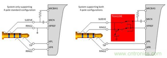 【導(dǎo)讀】現(xiàn)如今汽車電子越來越發(fā)達(dá)，越來越多的應(yīng)用出現(xiàn)在汽車輔助系統(tǒng)中。音頻插口開關(guān)就是這樣被挖掘出來。音頻插口開關(guān)被應(yīng)用在后座娛樂、可拆卸式導(dǎo)航裝置或汽車級平板電腦。大大方便了人們的出行和駕駛。 在當(dāng)今的汽車電子應(yīng)用中，工程師們?nèi)谌肓嗽絹碓蕉嘤蓚€(gè)人電子產(chǎn)品所啟發(fā)的功能。于是，音頻插孔如今開始出現(xiàn)在汽車之中。它們可用于后座娛樂、可拆卸式導(dǎo)航裝置或汽車級平板電腦。當(dāng)查看個(gè)性化內(nèi)容時(shí)，乘客往往喜歡使用自己的頭戴式耳機(jī)。這樣做不僅保護(hù)了他們的個(gè)人隱私，而且還能避免駕駛者在乘客查看內(nèi)容時(shí)分心他顧。 用于這些有線頭戴式耳機(jī)的音頻插孔是標(biāo)準(zhǔn)的 3.5 mm 連接器。過去，此類音頻插孔一直是具有一個(gè)尖端 (tip)、環(huán) (ring) 和套筒銷 (sleeve pin) 的三芯插孔。隨著該行業(yè)的發(fā)展，更多的高級音頻娛樂環(huán)境系統(tǒng)逐步實(shí)現(xiàn)了需要一個(gè)傳聲器輸入的按鍵和話音命令功能。這樣一來，系統(tǒng)就必需支持具有一個(gè)尖端、兩個(gè)環(huán)和套筒銷的四芯插孔。然而，支持傳聲器給系統(tǒng)設(shè)計(jì)人員帶來了一個(gè)不同的問題，因?yàn)槭忻嫔嫌袃煞N四極插孔，它們具有不同的傳聲器和接地位置。 當(dāng)采用目前市售的解決方案時(shí)，設(shè)計(jì)人員通常必需以硬連線的方式把地連接至連接器的插腳之一，從而致使無法支持其他的頭戴式耳機(jī)配置。這就給系統(tǒng)的潛在終端用戶留下了不兼容的頭戴式耳機(jī)和一種不愉快的認(rèn)識，就是他們將無法聆聽其自有的音頻內(nèi)容。 車載頭戴式耳機(jī)期望擁有的另一種功能是帶按鈕的小鍵盤，其將兼容所有的頭戴式耳機(jī)。它們將具備常見的選項(xiàng)，如提高音量、調(diào)低音量和一個(gè)靜音鍵。典型的頭戴式耳機(jī)將具有一個(gè)與按鍵相關(guān)聯(lián)的電阻網(wǎng)絡(luò)。當(dāng)用戶撳按某個(gè)鍵時(shí)，將在編解碼器的 MICBIAS 輸出和系統(tǒng)地之間形成一個(gè)分壓器網(wǎng)絡(luò)。這在 SLEEVE/RING2 插腳上將是一個(gè)可測量的電壓。目前，指望支持這些按鍵的系統(tǒng)設(shè)計(jì)人員有兩種選項(xiàng)：找一款具有適當(dāng)?shù)臋z測方法和按鍵“存儲(chǔ)桶”的編解碼器，或者使用一個(gè)具有用于電阻分壓器和電壓網(wǎng)絡(luò)的所有相關(guān)手工計(jì)算功能的合適外部 ADC。 高性能音頻插孔開關(guān)可幫助解決這些問題，采取的方法是自動(dòng)檢測音頻頭戴式耳機(jī)的任何配置，并把接地和傳聲器線路排布至適當(dāng)?shù)牟迥_。通過觀察由頭戴式耳機(jī)的揚(yáng)聲器和麥克風(fēng)（或者沒有麥克風(fēng)）形成的電阻網(wǎng)絡(luò)，開關(guān)系列就能確定接地線和傳聲器的布設(shè)位置。一旦確定了位置，從編解碼器引出的傳聲器連接線將自動(dòng)排布至適當(dāng)?shù)牟迥_，從而使得系統(tǒng)能夠支持市面上每一種頭戴式耳機(jī)。