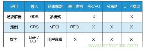 新的寄生電路提取挑戰(zhàn)，看先進納米IC如何滿足新要求？