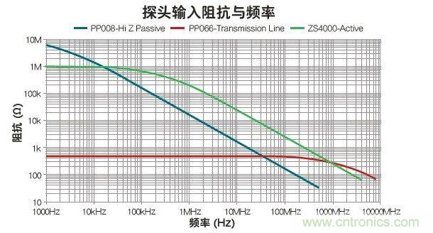 與被動(dòng)和傳輸線探頭比，有源探頭可在最寬的帶寬內(nèi)使輸入阻抗最大化