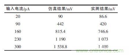 仿真結(jié)果和實際測試結(jié)果比較