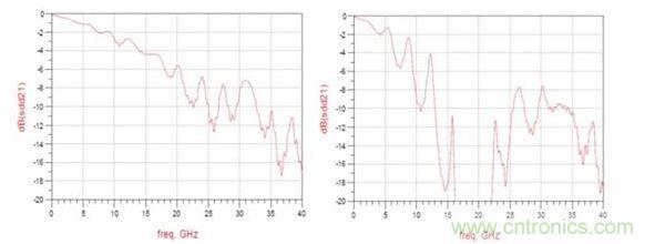 頻率響應(yīng)（左：12.5GHz時(shí)的插入損耗大約為3dB ；右：12.5GHz時(shí)的插入損耗大于8dB）