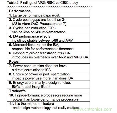 RISC、CISC指令集架構(gòu)研究的發(fā)現(xiàn)