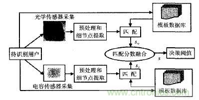 名家解讀：指紋傳感器的原理及應用匯總