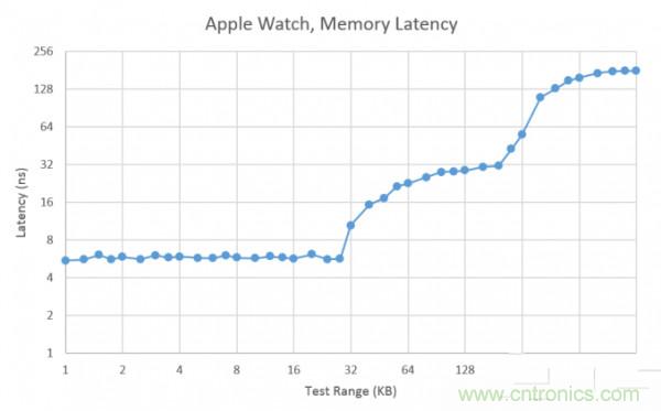 搭載S1芯片的Apple Watch，內部竟有30獨立組件！