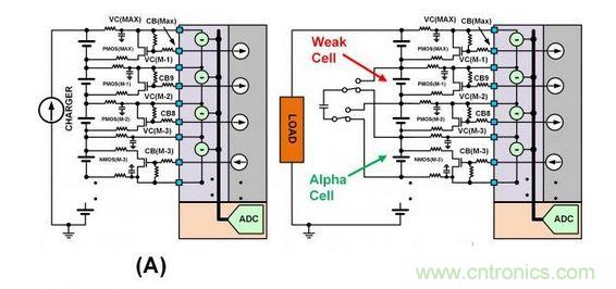 SEQ Figure * ARABIC 3：此圖顯示了不同類型的單電池平衡：（a）使用旁路單電池平衡FET來減慢單電池在充電周期的充電速度。（b）在放電周期內(nèi)使用主動平衡從強單電池“偷取”電荷并將該電荷給予弱單電池。