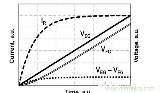 FG電壓和EG電壓、EG-FG電壓差以及流經(jīng)電阻R的電流的時(shí)序圖，對(duì)應(yīng)于公式（2）-（4）