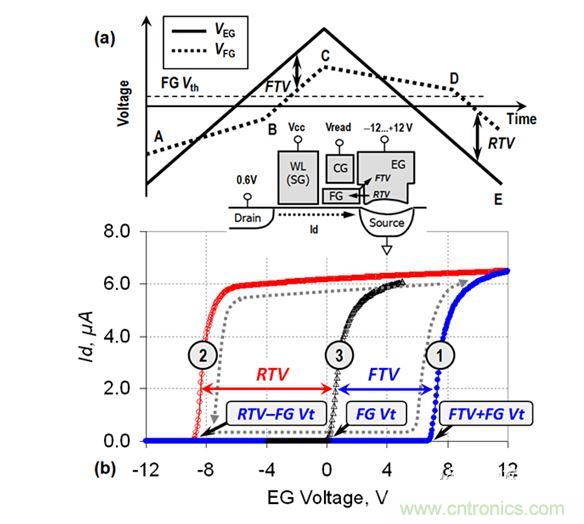 （a） VEG線性斜坡期間的EG電壓和FG電壓圖；（b） VEG正向變化（曲線1）和反向變化（曲線2）期間測(cè)量的單元電流。曲線3顯示了在直接接觸FG的單元上測(cè)量的Id-VFG參考特性（來(lái)自［3］）。在A-B和C-D區(qū)域中，EG-FG電壓差小