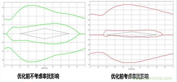 優(yōu)化前后考慮串擾的眼圖對比