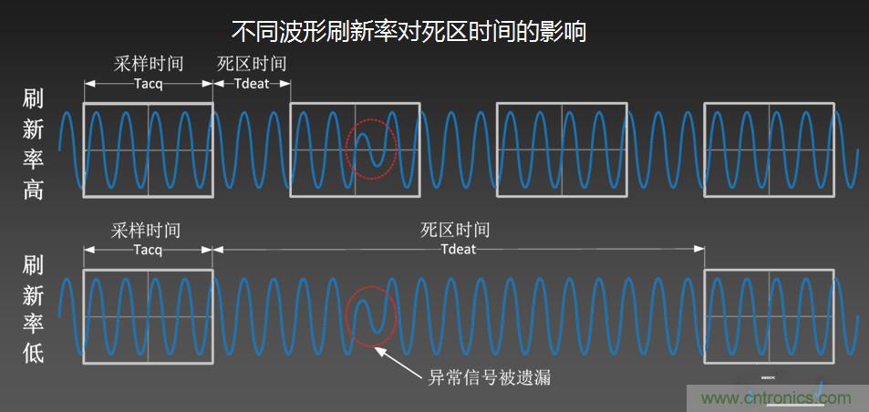 示波器抓不到低概率異常信號(hào)怪誰(shuí)？