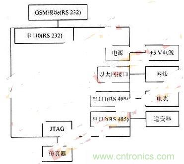 RS 485輕松取代RS 232，實(shí)現(xiàn)串口通信太簡單！