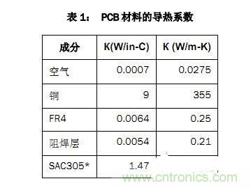 PCB設(shè)計徹底解決電源散熱問題的契機在哪？