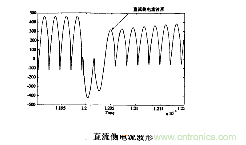  直流側電流波形圖