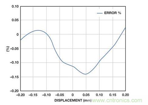 位置線(xiàn)性度誤差與LVDT內(nèi)核位移的關(guān)系