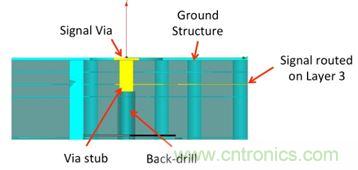 PCB設(shè)計(jì)：使用同軸連接器怎么發(fā)射PCB信號(hào)？