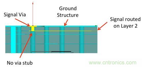 PCB設(shè)計(jì)：使用同軸連接器怎么發(fā)射PCB信號(hào)？