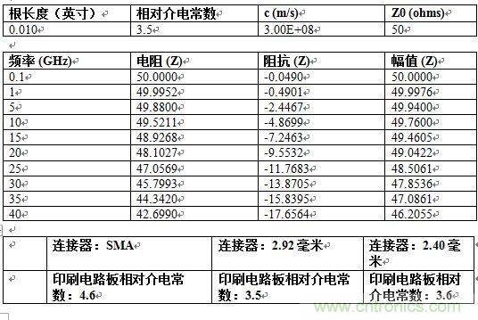 PCB設(shè)計(jì)：使用同軸連接器怎么發(fā)射PCB信號(hào)？