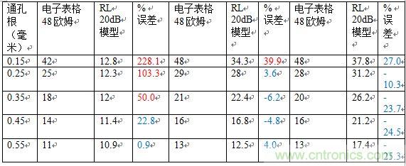 PCB設(shè)計(jì)：使用同軸連接器怎么發(fā)射PCB信號(hào)？