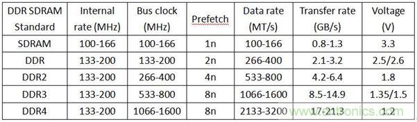 DDR1DDR2DDR3DDR4SDAM內(nèi)存各有千秋，哪里不同？