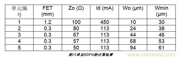 10W高效分布式放大器MMIC示意圖。芯片的總尺寸2.4 mm×1.8mm