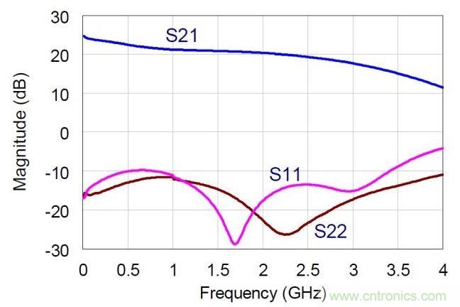 NDPA的實(shí)測小信號(hào)S參數(shù)值。MMIC在偏置于30V，360mA。