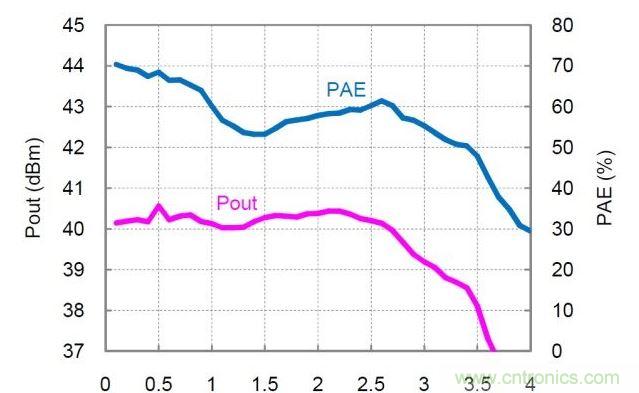 分布式放大器的實(shí)測Pout和PAE值。放大器以27dBm的恒定輸入功率驅(qū)動(dòng)，偏置電壓Vd=30V，偏置電流Idq=360mA。