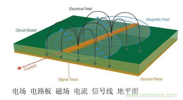信號中不斷變化的電壓和電流會產(chǎn)生電磁場。