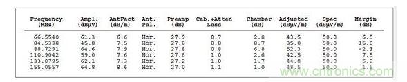 ：這個列表數(shù)據(jù)對應(yīng)的是圖2，它顯示故障點位于88.7291MHz處，但有許多因素令人懷疑這是否是實際的頻率