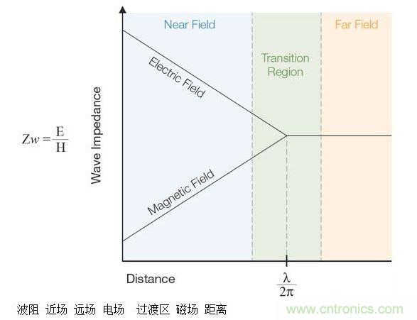 這張圖顯示了近場和遠場中的波阻行為以及兩者之間的過渡區(qū)。近場測量可用于EMI排查。