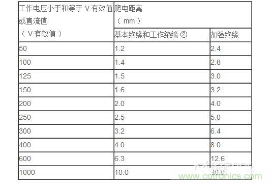 電氣間隙