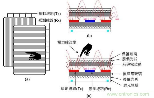 投射式電容觸摸示意圖。（a）驅(qū)動(dòng)線路與感測(cè)線路在上下不同的導(dǎo)電玻璃上；（b）與（c）驅(qū)動(dòng)線路與感測(cè)線路都在下方的導(dǎo)電玻璃上。（Source：Noun Project）