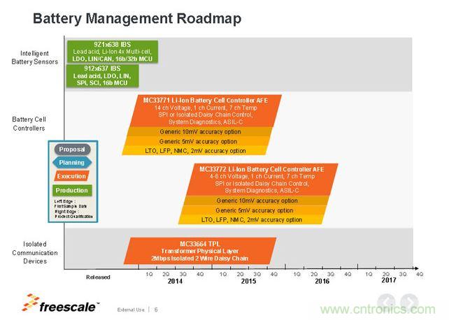 飛思卡爾電池管理芯片Roadmap。