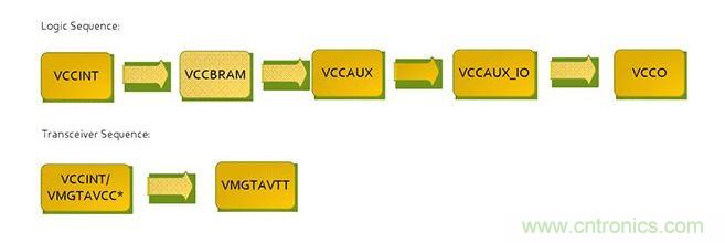 針對Virtex 7 FPGA的推薦加電序列。*VCCINT and VMGTAVCC可同時加電，只要它們在VMGTAVTT之前啟動，它們的加電順序可以互換。