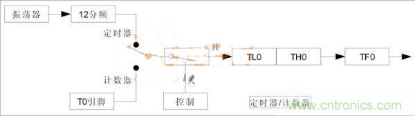 單片機(jī)定時(shí)器