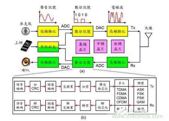 通訊系統(tǒng)架構(gòu)示意圖。