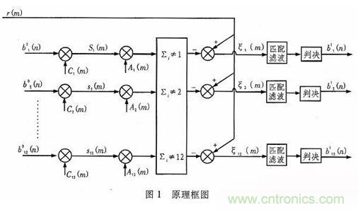 算法簡單又有效，消除多用戶鏈路數(shù)據(jù)傳輸干擾的方法