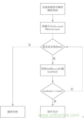 如何在使用藍(lán)牙4.2的同時(shí)還能保護(hù)隱私？