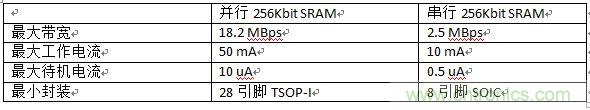 對(duì)比分析串行和并行接口SRAM，誰(shuí)勝一籌？