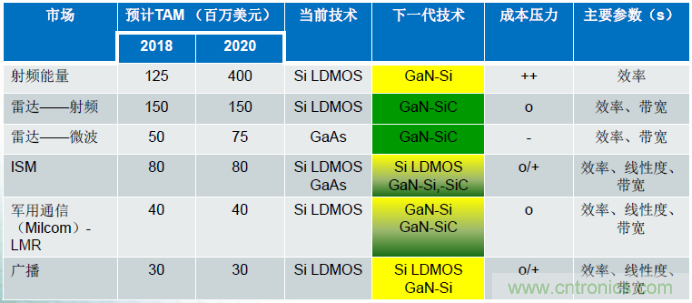 圖1，在諸多領(lǐng)域，硅基GaN器件可替代現(xiàn)有主流的LDMOS和GaAs器件