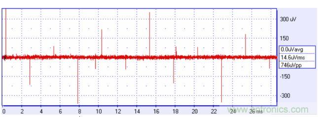 來自方波的高頻分量可能耦合進(jìn)你的信號(hào)，產(chǎn)生有害的干擾。